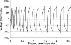 Figure 4d. Voltage response with the underlying micro-discharge ‘drift’ removed